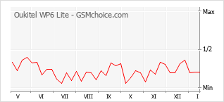 Le graphique de popularité de Oukitel WP6 Lite