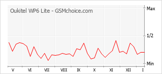 Grafico di modifiche della popolarità del telefono cellulare Oukitel WP6 Lite