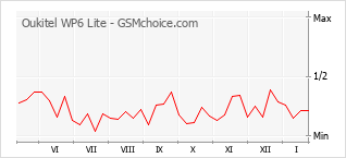 Populariteit van de telefoon: diagram Oukitel WP6 Lite
