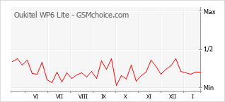 Traçar mudanças de populariedade do telemóvel Oukitel WP6 Lite