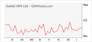 Диаграмма изменений популярности телефона Oukitel WP6 Lite