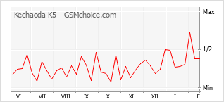 Diagramm der Poplularitätveränderungen von Kechaoda K5