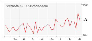 Populariteit van de telefoon: diagram Kechaoda K5
