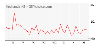 Traçar mudanças de populariedade do telemóvel Kechaoda K5