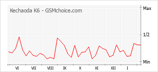 Diagramm der Poplularitätveränderungen von Kechaoda K6