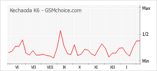 Grafico di modifiche della popolarità del telefono cellulare Kechaoda K6
