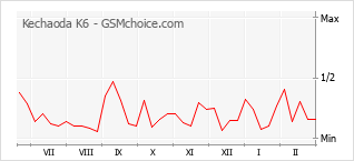 Populariteit van de telefoon: diagram Kechaoda K6