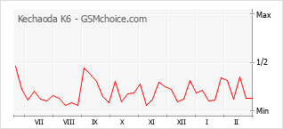 Traçar mudanças de populariedade do telemóvel Kechaoda K6