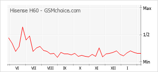 Diagramm der Poplularitätveränderungen von Hisense H60