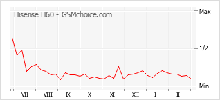 Gráfico de los cambios de popularidad Hisense H60