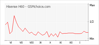 Grafico di modifiche della popolarità del telefono cellulare Hisense H60
