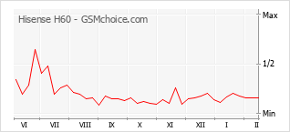 Populariteit van de telefoon: diagram Hisense H60