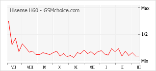 Traçar mudanças de populariedade do telemóvel Hisense H60