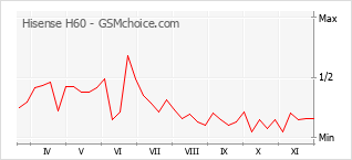 手機聲望改變圖表 Hisense H60