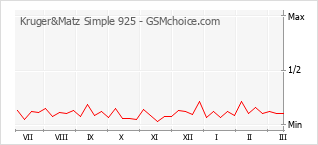 Gráfico de los cambios de popularidad Kruger&Matz Simple 925