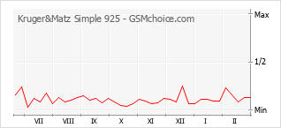 Populariteit van de telefoon: diagram Kruger&Matz Simple 925