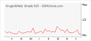 Traçar mudanças de populariedade do telemóvel Kruger&Matz Simple 925