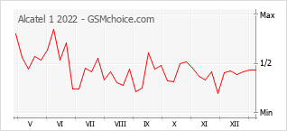 Grafico di modifiche della popolarità del telefono cellulare Alcatel 1 2022