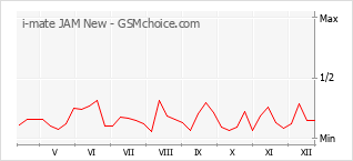 Popularity chart of i-mate JAM New