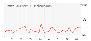 Le graphique de popularité de i-mate JAM New