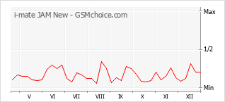 Grafico di modifiche della popolarità del telefono cellulare i-mate JAM New