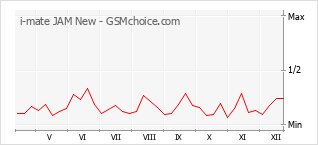 Populariteit van de telefoon: diagram i-mate JAM New