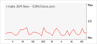 Traçar mudanças de populariedade do telemóvel i-mate JAM New