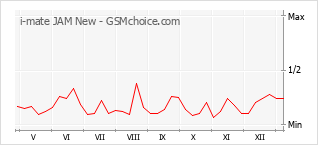 手机声望改变图表 i-mate JAM New