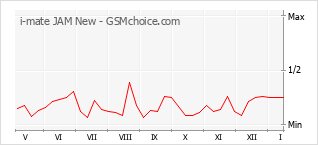 手機聲望改變圖表 i-mate JAM New