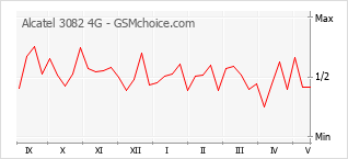 Gráfico de los cambios de popularidad Alcatel 3082 4G