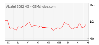 Traçar mudanças de populariedade do telemóvel Alcatel 3082 4G