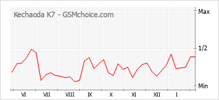 Diagramm der Poplularitätveränderungen von Kechaoda K7