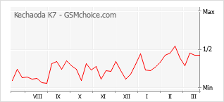 Gráfico de los cambios de popularidad Kechaoda K7
