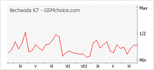 Grafico di modifiche della popolarità del telefono cellulare Kechaoda K7