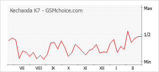 Populariteit van de telefoon: diagram Kechaoda K7