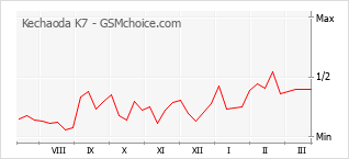 Traçar mudanças de populariedade do telemóvel Kechaoda K7