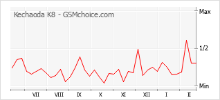 Diagramm der Poplularitätveränderungen von Kechaoda K8