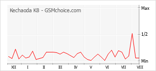 Gráfico de los cambios de popularidad Kechaoda K8