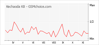 Grafico di modifiche della popolarità del telefono cellulare Kechaoda K8