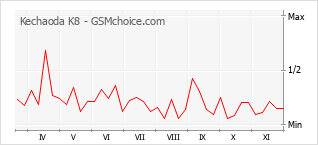 Populariteit van de telefoon: diagram Kechaoda K8