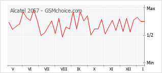 Gráfico de los cambios de popularidad Alcatel 2057