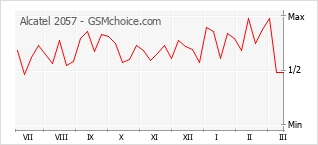 Populariteit van de telefoon: diagram Alcatel 2057
