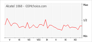 Diagramm der Poplularitätveränderungen von Alcatel 1068
