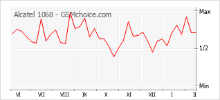 Gráfico de los cambios de popularidad Alcatel 1068