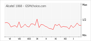 Grafico di modifiche della popolarità del telefono cellulare Alcatel 1068