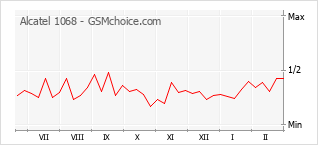 Populariteit van de telefoon: diagram Alcatel 1068