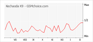Diagramm der Poplularitätveränderungen von Kechaoda K9