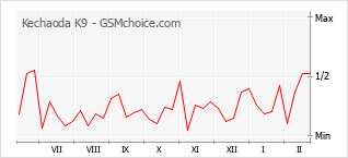 Grafico di modifiche della popolarità del telefono cellulare Kechaoda K9