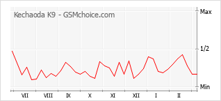 Populariteit van de telefoon: diagram Kechaoda K9