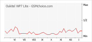 Gráfico de los cambios de popularidad Oukitel WP7 Lite